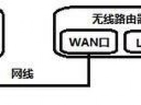 迅捷无线网络器wan口设置