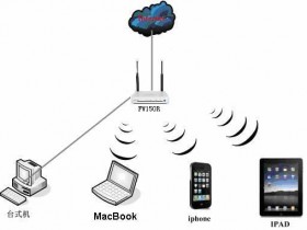 FAST无线路由与苹果IPAD无线连接设置指南