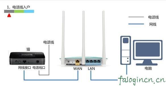 falogin.cn设置向导,192.168.1.1登陆名,迅捷路由器wds设置,192.168.1.1(,迅捷网吧路由器,https://falogin.cn