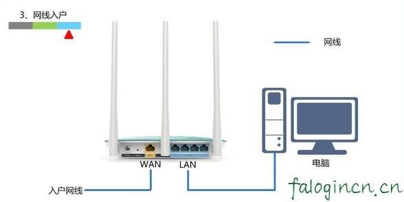 falogin.cn设置向导,192.168.1.1登陆名,迅捷路由器wds设置,192.168.1.1(,迅捷网吧路由器,https://falogin.cn