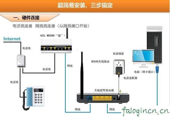 登陆falogin.cn得先连接路由器吗,192.168.1.1登陆页,无线路由器迅捷mw300r,192.168.1.1登录首页,迅捷无线路由器分配ip,迅捷falogin.cn