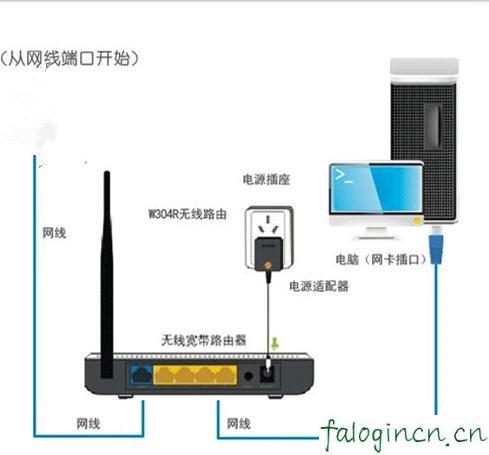 登陆falogin.cn得先连接路由器吗,192.168.1.1登陆页,无线路由器迅捷mw300r,192.168.1.1登录首页,迅捷无线路由器分配ip,迅捷falogin.cn