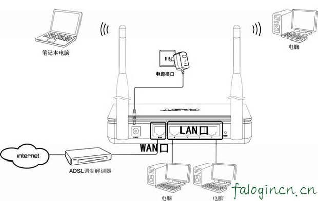 falogin.cn22d4,192.168.1.1主页,迅捷路由器限制网速,tplink无线网卡,迅捷fw150r无线路由器,打不开falogin.cn