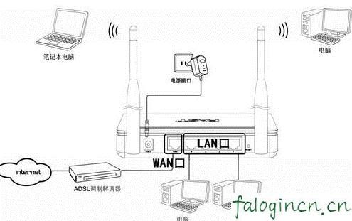 falogin.cn出厂密码,win7192.168.1.1打不开,迅捷路由器的设置,falogin.cn,tp和迅捷路由器那个好,falogin.cn高级设置