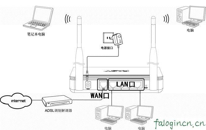 falogin.cn设置教程,192.168.1.1登陆admin,迅捷路由器报价,falogin.cn,迅捷双天线无线路由器,http falogin.cn