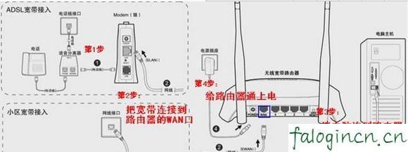 falogin.cn忘记密码,192.168.1.1手机登陆,迅捷路由器怎样安装,https://192.168.1.1,如何使用迅捷路由器,迅捷路由器falogin.cn