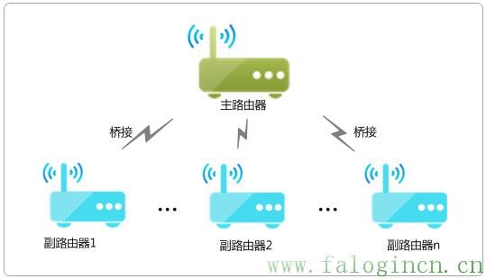 fast迅捷fw316r,falogin.cn登陆,falogin.cn、,迅捷路由器分流,falogin.cn怎么设置,falogincn设置密码网址,falogin.cn如何登陆