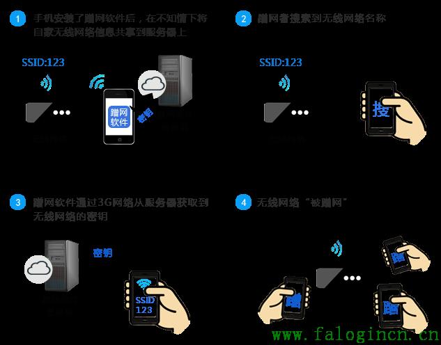 fast迅捷300m无线路由器价格,falogin.cn,falogin cn192 168 1 1,迅捷路由器驱动,192.168.1.100,falogin登陆页面,falogin.cn登录密码是什么