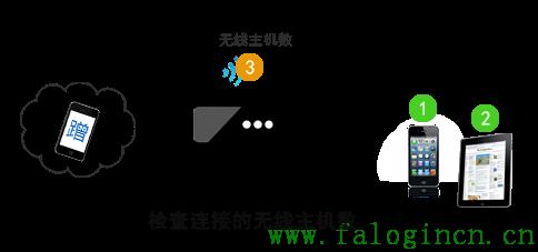 fast迅捷300m无线路由器价格,falogin.cn,falogin cn192 168 1 1,迅捷路由器驱动,192.168.1.100,falogin登陆页面,falogin.cn登录密码是什么