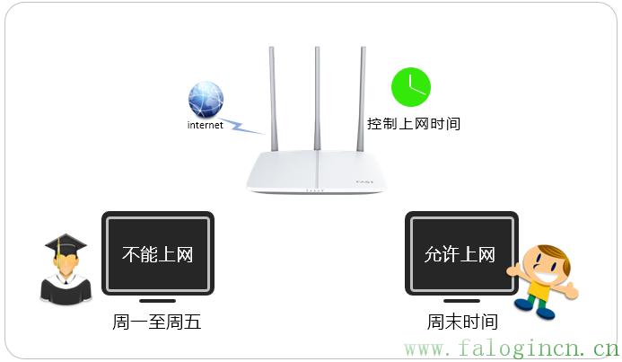 fast迅捷网络fw325r的登陆密码,falogin.cn官网 192.168.1.1登陆页面,迅捷fr40路由器限速,无线路由器300m迅捷三天线,192.168.1.100,falogin.cn手机改密码,falogin.cn查看密码