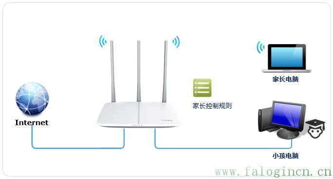 falogin.cn如何登陆,falogin手机版登录,迅捷路由器怎么改密码,迅捷路由器评价,falogin.cn进不去,falogin.cn修改密码,falogin.cn登录密码是什么