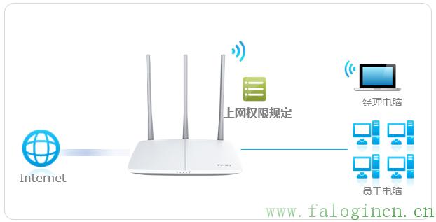 fast迅捷路由器密码,falogincn修改无线密码,fast 迅捷路由器,http falogin.cn,falogin.cn创建登录,falogin.cn登录,falogin.cn登录是什么