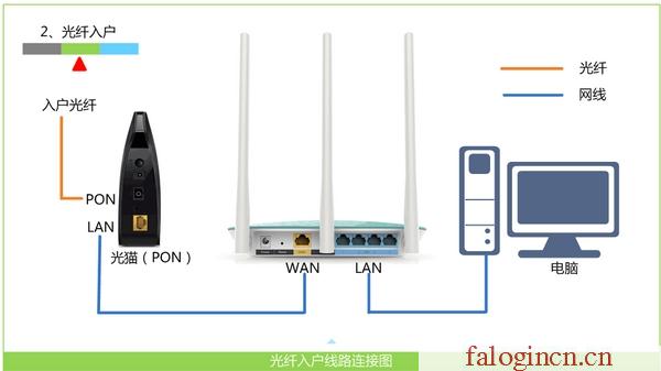 falogin.cn192.168.1.1,192.168.1.1 路由器设置,falogin.cn设置管理员密码,falogincn登陆页面,迅捷无线路由器,falogin,cn,mercury mw150r