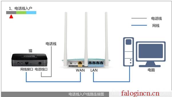 falogin.cn主页登录,192.168.1.1 路由器设置修改密码,falogincn登陆网址,falogin.cn设置密码,迅捷无线路由器多少钱,falogin.cn安装,melogin.com