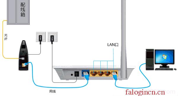 falogin.cn登录密码,192.168.1.1路由器设置向导,falogin密码,falogincn手机登录网页,迅捷无线路由器54m,falogin.cn手机登录设置密码,水星路由器登陆密码