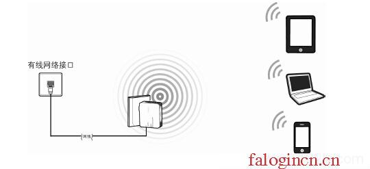 falogin.cn手机登录,192.168.1.1路由器登陆,https:falogin.cn,falogin.on,迅捷路由器驱动,登录falogin.cn,水星无线路由器故障